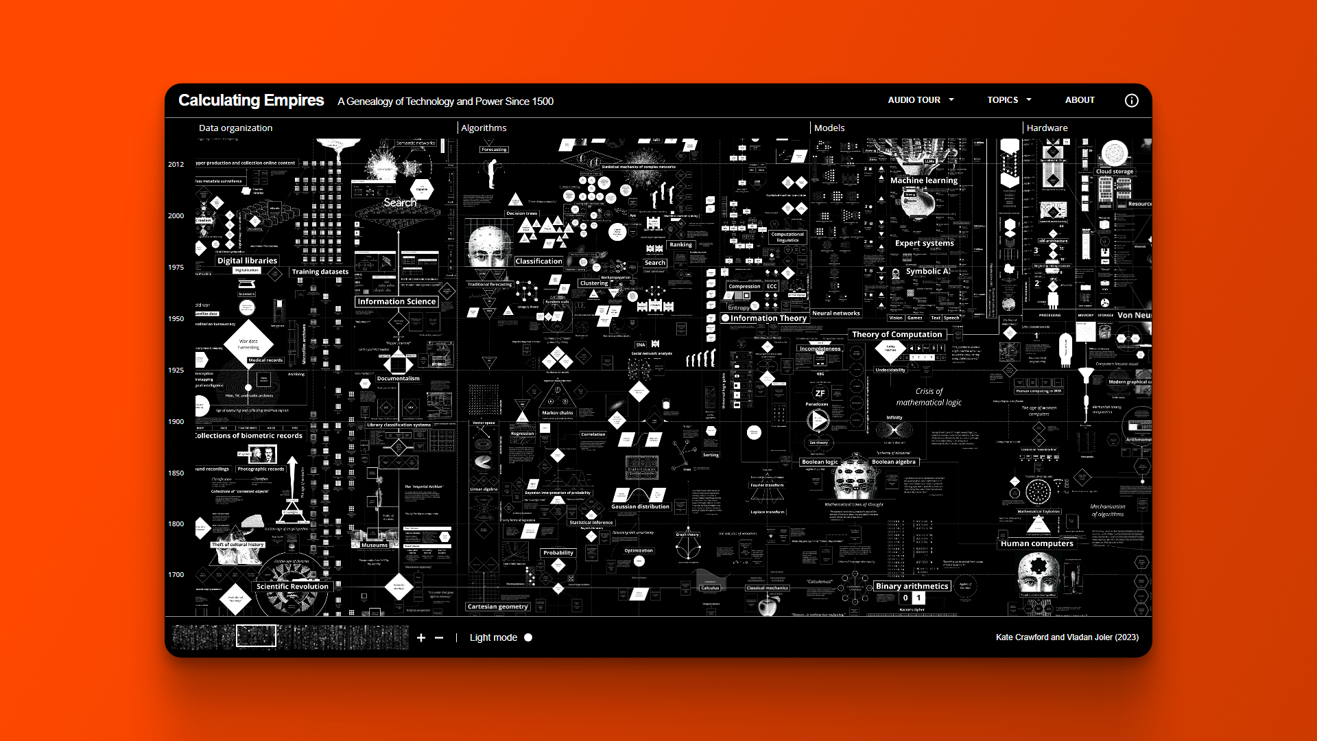 A screenshot of the &amp;amp;amp;amp;quot;Calculating Empires&amp;amp;amp;amp;quot; timeline, a black-and-white visual genealogy mapping the history of technology, data organization, and power structures from 1500 to the present day.